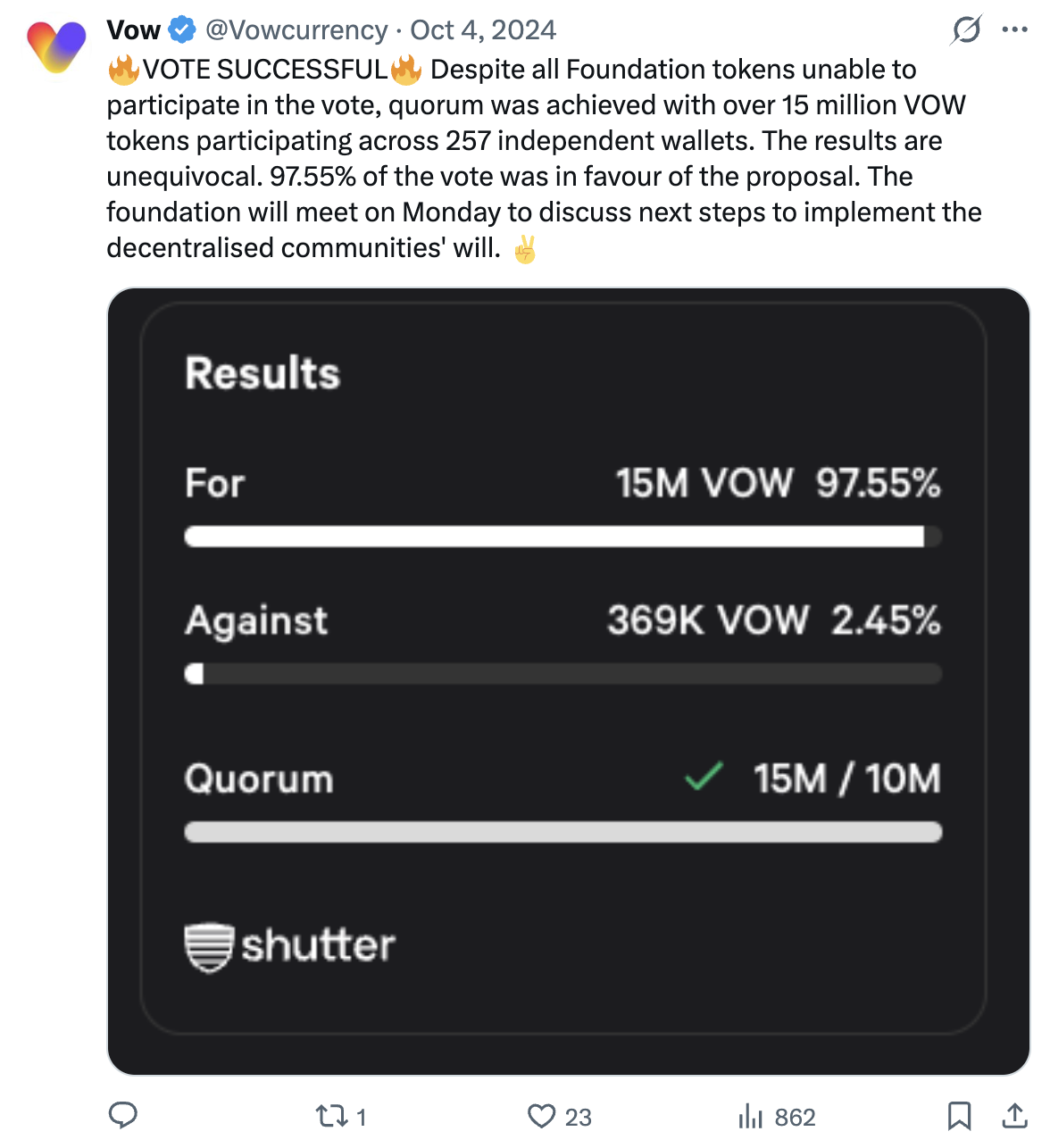 VOW on-chain vote result, 4 October 2024: 97.55% in favour with over 15M VOW across 257 wallets, quorum reached without VOW Ecosystem Foundation tokens.